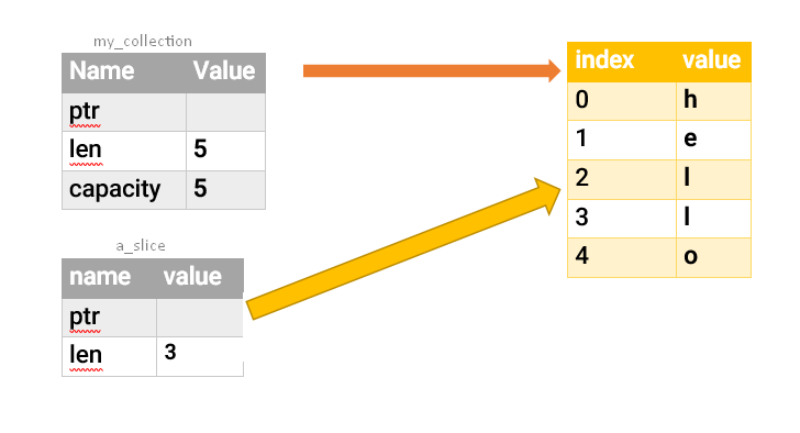 نحوه‌ی رفرنس‌دهی در rust